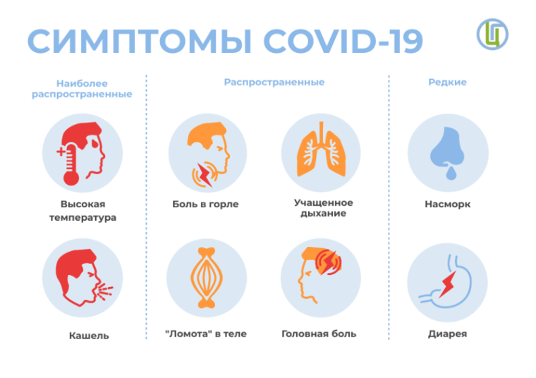 Симптомы COVID-19.